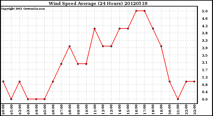 Milwaukee Weather Wind Speed<br>Average<br>(24 Hours)