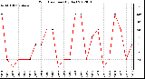 Milwaukee Weather Wind Direction<br>(By Day)