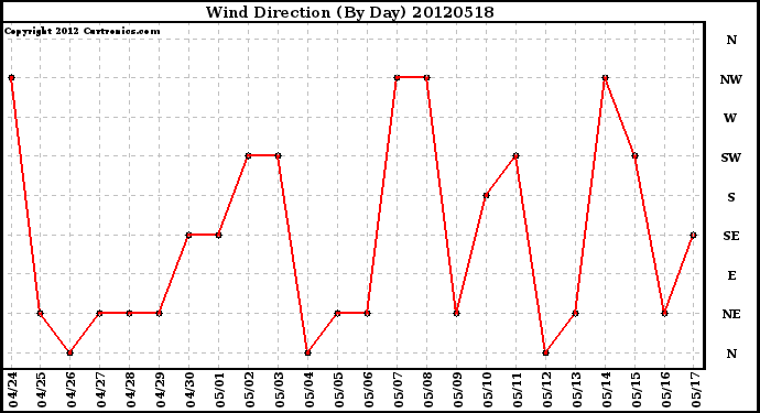 Milwaukee Weather Wind Direction<br>(By Day)