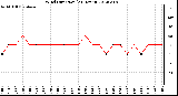 Milwaukee Weather Wind Direction<br>(24 Hours)