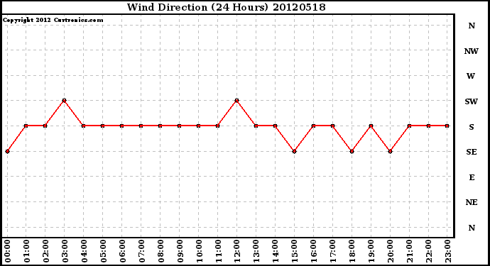 Milwaukee Weather Wind Direction<br>(24 Hours)