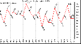 Milwaukee Weather Wind Speed<br>Daily High