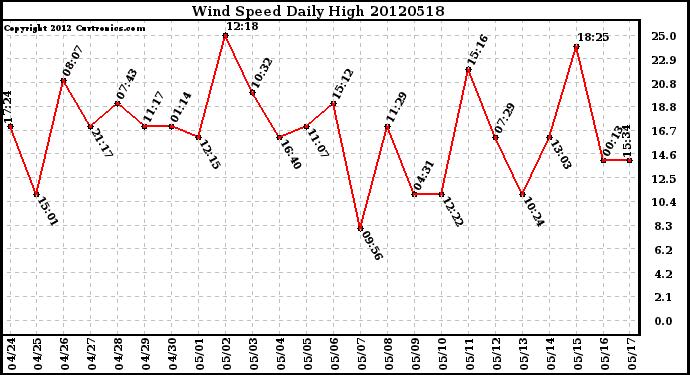 Milwaukee Weather Wind Speed<br>Daily High