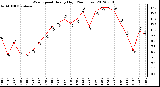 Milwaukee Weather Wind Speed<br>Hourly High<br>(24 Hours)