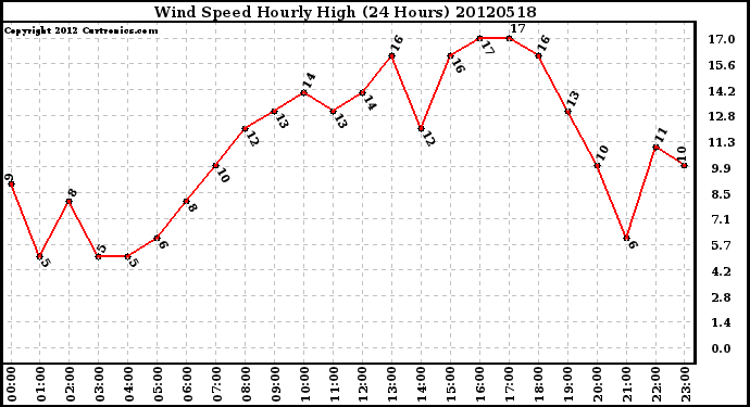 Milwaukee Weather Wind Speed<br>Hourly High<br>(24 Hours)