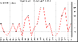 Milwaukee Weather Wind Direction<br>Daily High