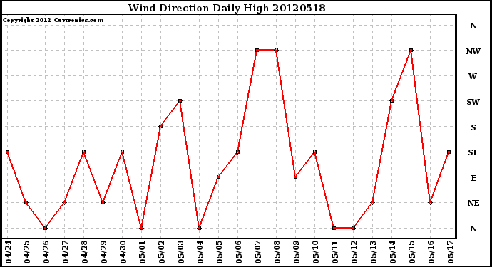 Milwaukee Weather Wind Direction<br>Daily High