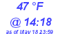 Milwaukee Weather Dewpoint High High Today