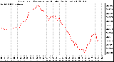 Milwaukee Weather Barometric Pressure<br>per Minute<br>(24 Hours)