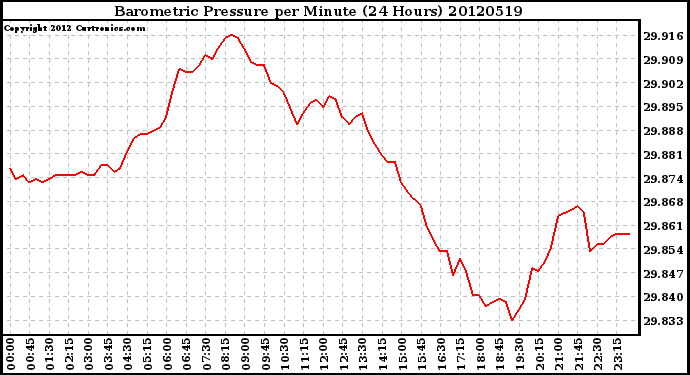 Milwaukee Weather Barometric Pressure<br>per Minute<br>(24 Hours)