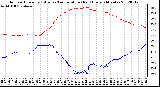 Milwaukee Weather Outdoor Humidity (Blue)<br>vs Temperature (Red)<br>Every 5 Minutes