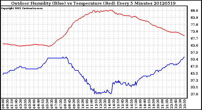 Milwaukee Weather Outdoor Humidity (Blue)<br>vs Temperature (Red)<br>Every 5 Minutes