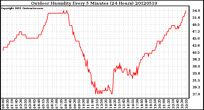 Milwaukee Weather Outdoor Humidity<br>Every 5 Minutes<br>(24 Hours)