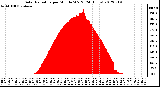 Milwaukee Weather Solar Radiation<br>per Minute W/m2<br>(24 Hours)