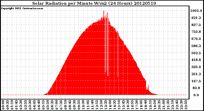 Milwaukee Weather Solar Radiation<br>per Minute W/m2<br>(24 Hours)