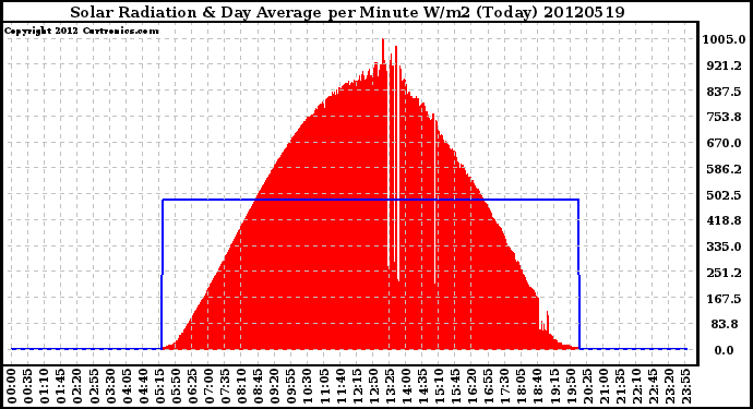 Milwaukee Weather Solar Radiation<br>& Day Average<br>per Minute W/m2<br>(Today)