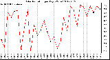 Milwaukee Weather Solar Radiation<br>per Day KW/m2