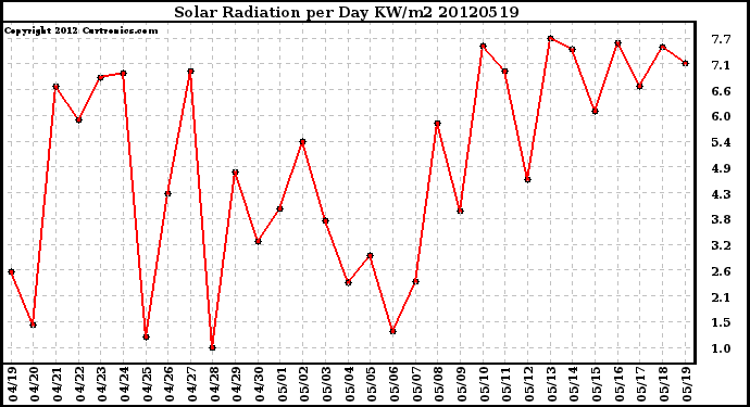 Milwaukee Weather Solar Radiation<br>per Day KW/m2