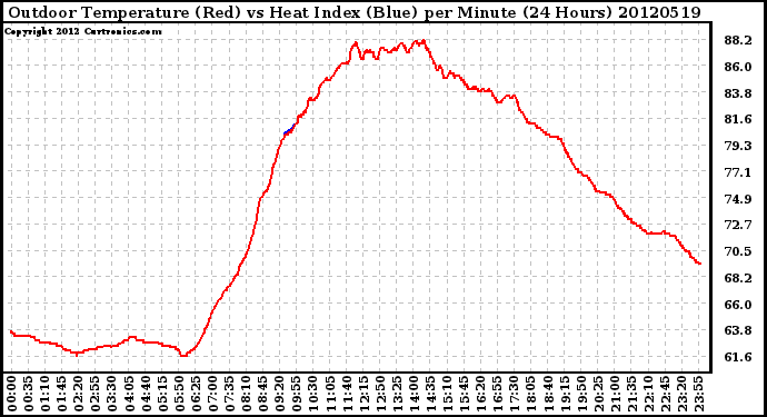 Milwaukee Weather Outdoor Temperature (Red)<br>vs Heat Index (Blue)<br>per Minute<br>(24 Hours)