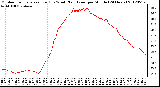 Milwaukee Weather Outdoor Temperature (Red)<br>vs Wind Chill (Blue)<br>per Minute<br>(24 Hours)