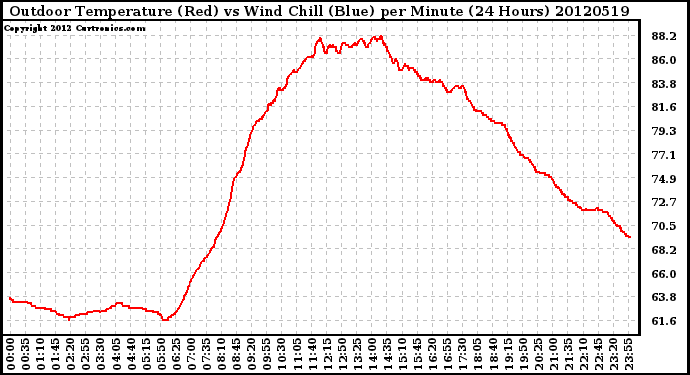 Milwaukee Weather Outdoor Temperature (Red)<br>vs Wind Chill (Blue)<br>per Minute<br>(24 Hours)