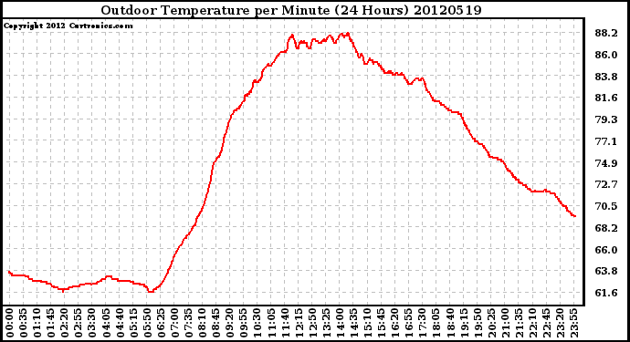 Milwaukee Weather Outdoor Temperature<br>per Minute<br>(24 Hours)