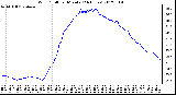 Milwaukee Weather Wind Chill<br>per Minute<br>(24 Hours)