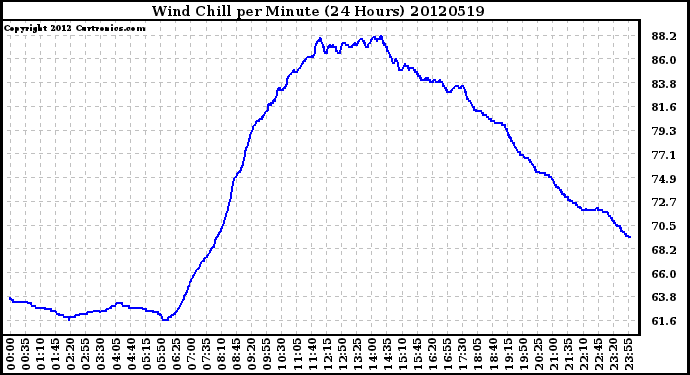 Milwaukee Weather Wind Chill<br>per Minute<br>(24 Hours)