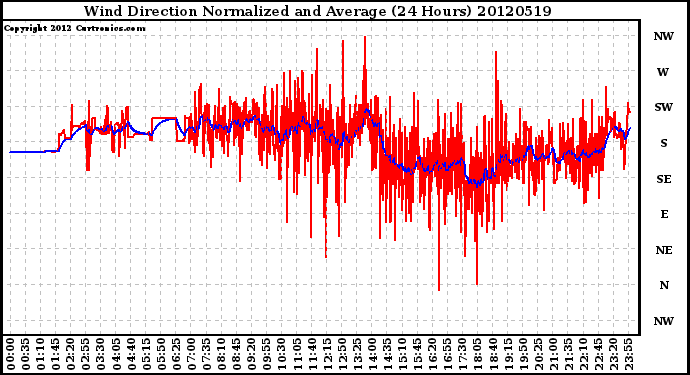 Milwaukee Weather Wind Direction<br>Normalized and Average<br>(24 Hours)