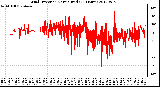 Milwaukee Weather Wind Direction<br>Normalized<br>(24 Hours)