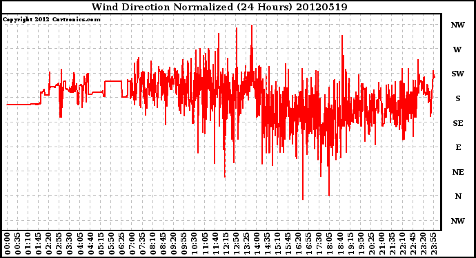 Milwaukee Weather Wind Direction<br>Normalized<br>(24 Hours)