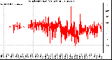 Milwaukee Weather Wind Direction<br>(24 Hours)