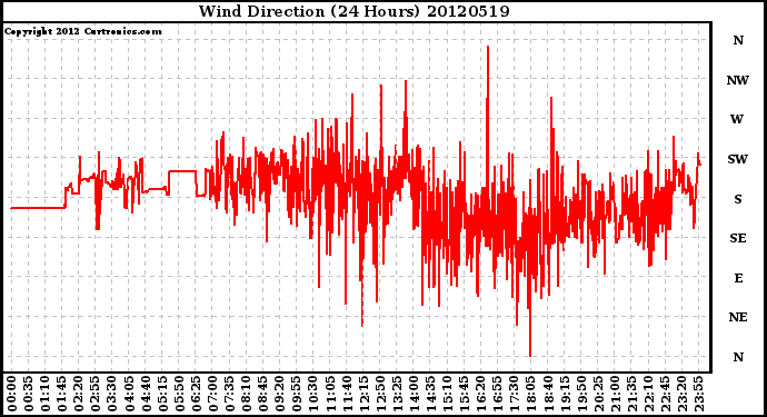 Milwaukee Weather Wind Direction<br>(24 Hours)