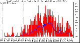 Milwaukee Weather Wind Speed<br>Actual and Median<br>by Minute mph<br>(24 Hours)