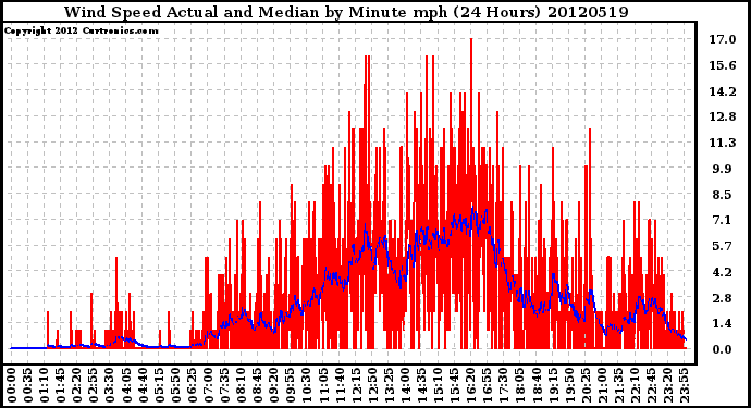 Milwaukee Weather Wind Speed<br>Actual and Median<br>by Minute mph<br>(24 Hours)