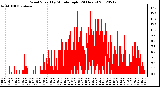 Milwaukee Weather Wind Speed<br>by Minute mph<br>(24 Hours)