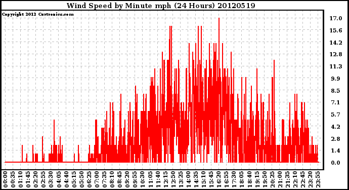 Milwaukee Weather Wind Speed<br>by Minute mph<br>(24 Hours)