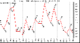 Milwaukee Weather Wind Speed<br>10 Minute Average<br>(4 Hours)