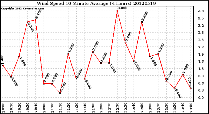 Milwaukee Weather Wind Speed<br>10 Minute Average<br>(4 Hours)