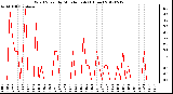 Milwaukee Weather Wind Speed<br>by Minute mph<br>(1 Hour)