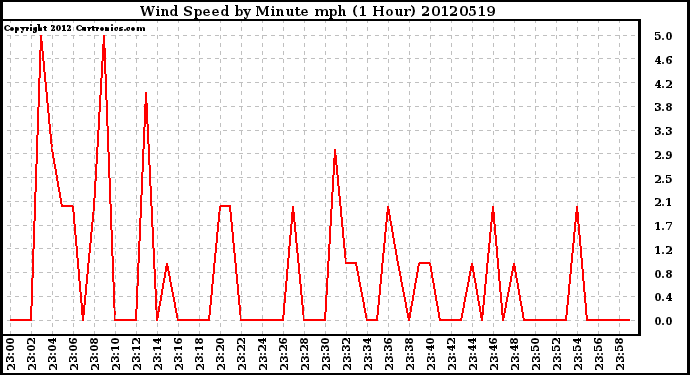 Milwaukee Weather Wind Speed<br>by Minute mph<br>(1 Hour)