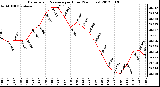 Milwaukee Weather Barometric Pressure<br>per Hour<br>(24 Hours)