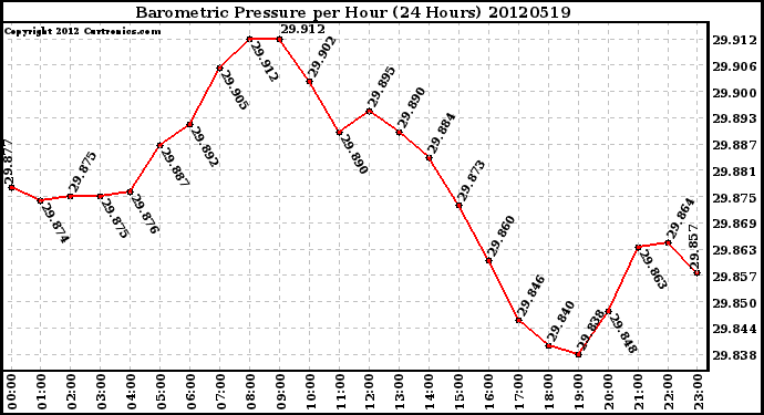 Milwaukee Weather Barometric Pressure<br>per Hour<br>(24 Hours)