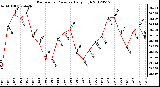 Milwaukee Weather Barometric Pressure<br>Daily High