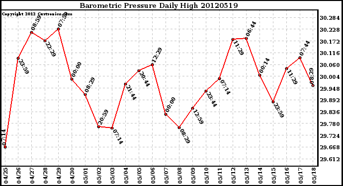 Milwaukee Weather Barometric Pressure<br>Daily High