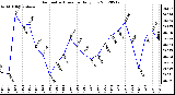 Milwaukee Weather Barometric Pressure<br>Daily Low