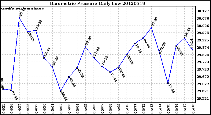 Milwaukee Weather Barometric Pressure<br>Daily Low