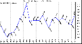 Milwaukee Weather Wind Chill<br>Daily Low