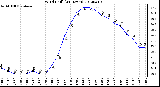 Milwaukee Weather Wind Chill<br>(24 Hours)