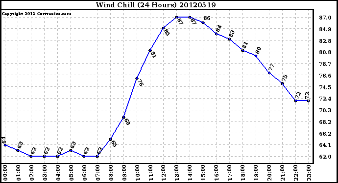 Milwaukee Weather Wind Chill<br>(24 Hours)